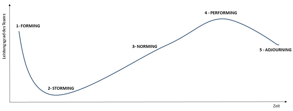 Diagramm 5 Phasen nach Tuchman